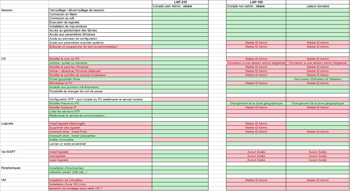 Tableau comparatif des tests Admin et Non-Admin