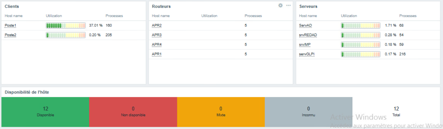 Tableau de bord Zabbix